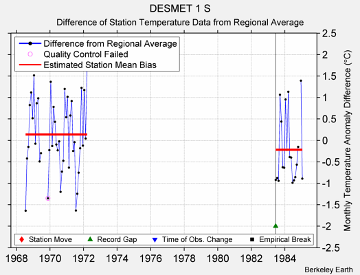 DESMET 1 S difference from regional expectation