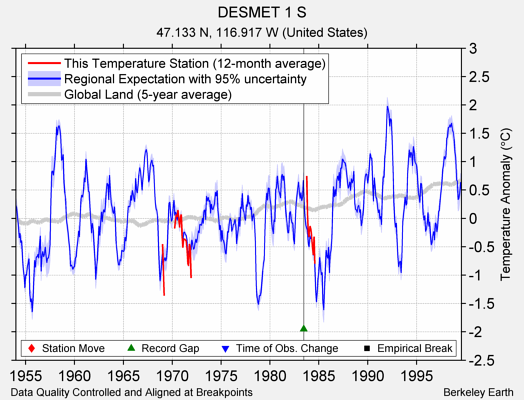 DESMET 1 S comparison to regional expectation