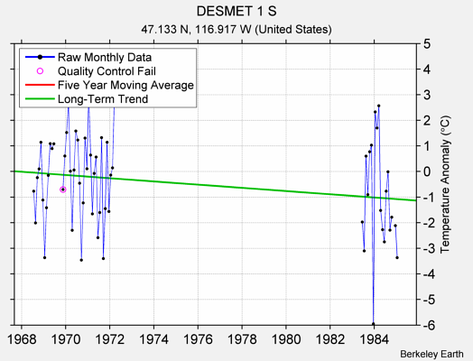 DESMET 1 S Raw Mean Temperature