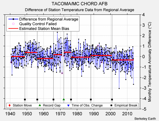 TACOMA/MC CHORD AFB difference from regional expectation