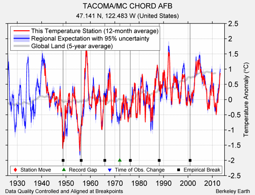 TACOMA/MC CHORD AFB comparison to regional expectation