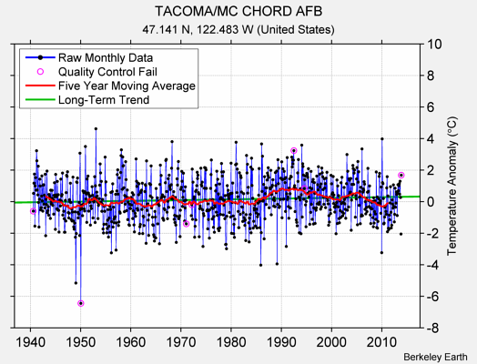 TACOMA/MC CHORD AFB Raw Mean Temperature