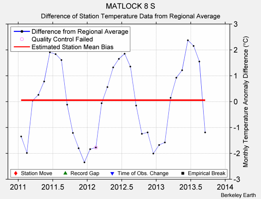 MATLOCK 8 S difference from regional expectation