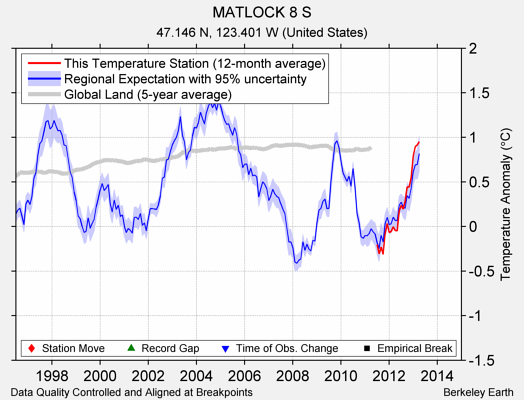 MATLOCK 8 S comparison to regional expectation