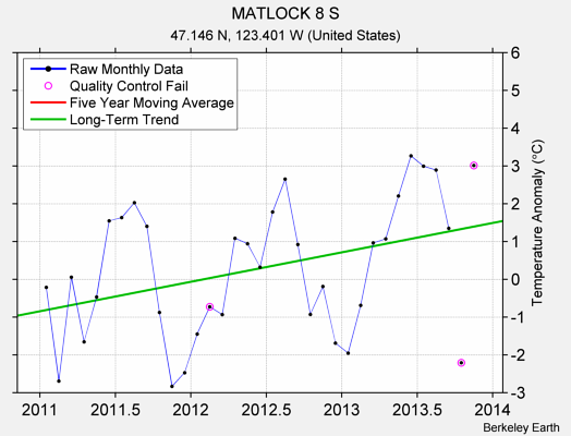 MATLOCK 8 S Raw Mean Temperature