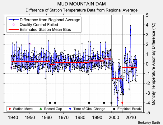 MUD MOUNTAIN DAM difference from regional expectation
