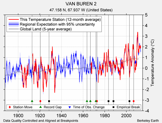 VAN BUREN 2 comparison to regional expectation