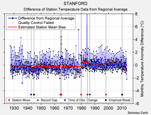 STANFORD difference from regional expectation