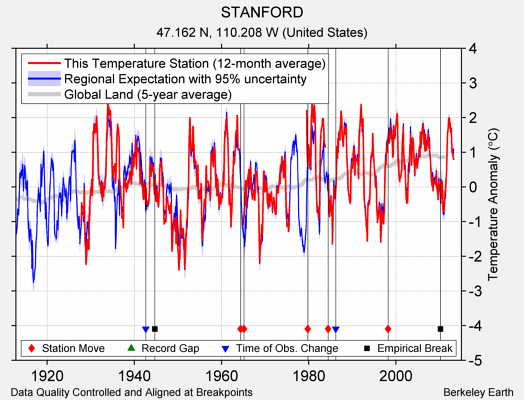 STANFORD comparison to regional expectation