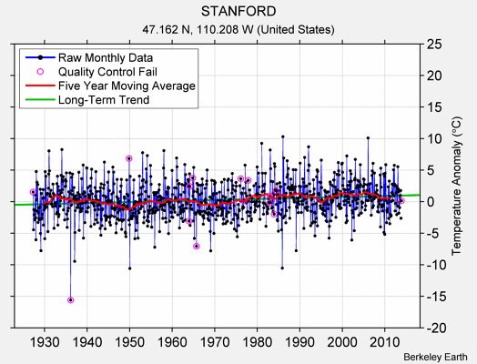 STANFORD Raw Mean Temperature