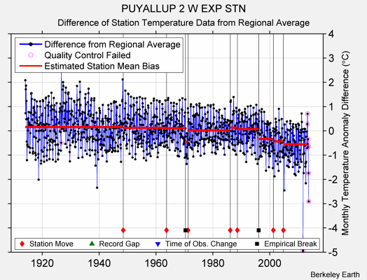 PUYALLUP 2 W EXP STN difference from regional expectation