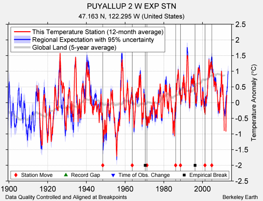 PUYALLUP 2 W EXP STN comparison to regional expectation