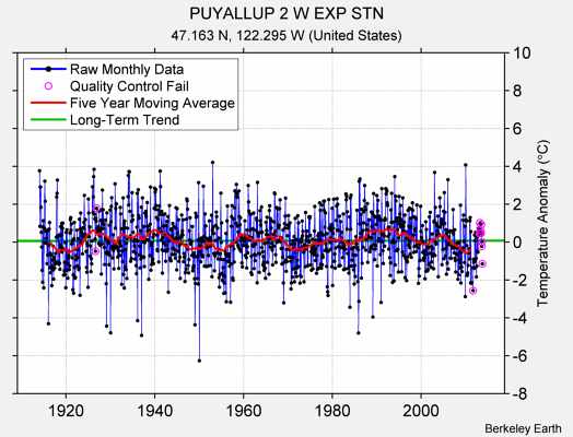PUYALLUP 2 W EXP STN Raw Mean Temperature