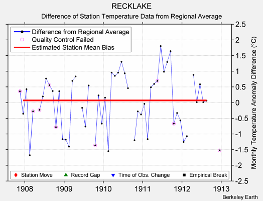 RECKLAKE difference from regional expectation