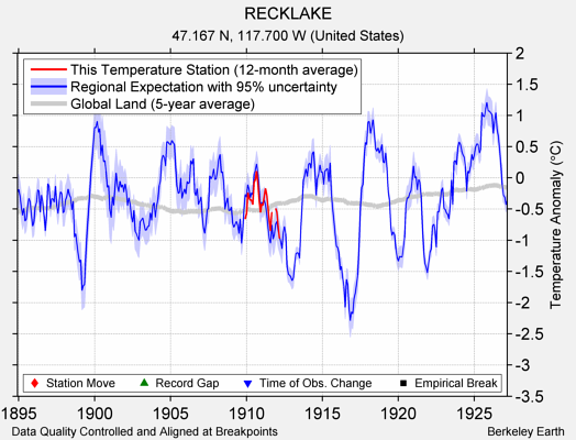 RECKLAKE comparison to regional expectation