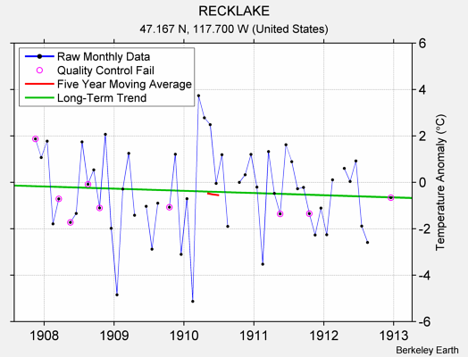 RECKLAKE Raw Mean Temperature