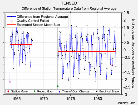 TENSED difference from regional expectation