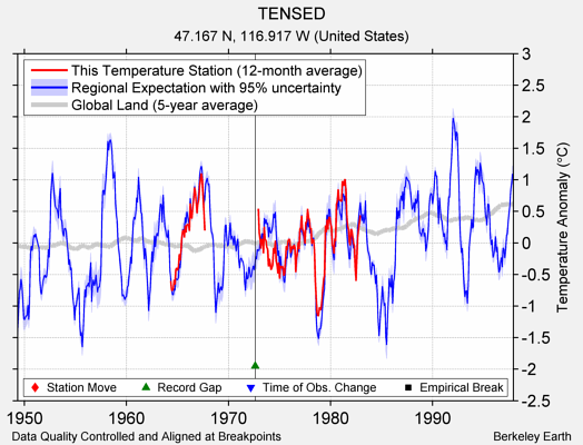 TENSED comparison to regional expectation