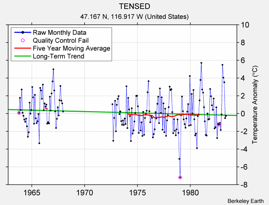 TENSED Raw Mean Temperature