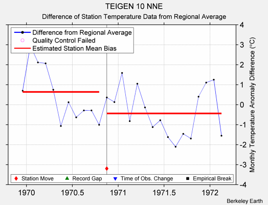 TEIGEN 10 NNE difference from regional expectation