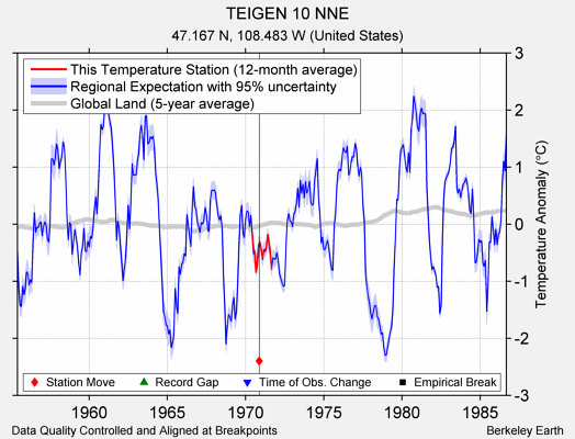 TEIGEN 10 NNE comparison to regional expectation