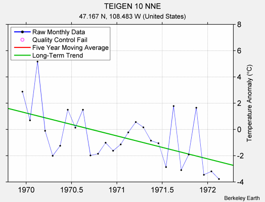 TEIGEN 10 NNE Raw Mean Temperature