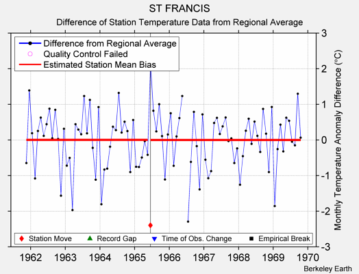 ST FRANCIS difference from regional expectation