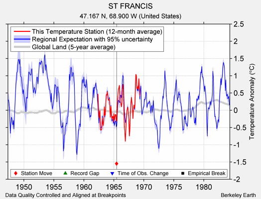 ST FRANCIS comparison to regional expectation