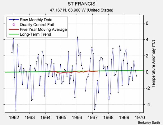 ST FRANCIS Raw Mean Temperature