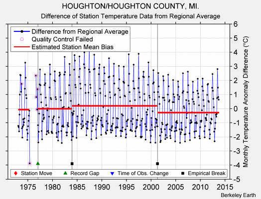 HOUGHTON/HOUGHTON COUNTY, MI. difference from regional expectation