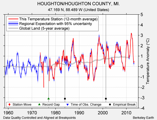 HOUGHTON/HOUGHTON COUNTY, MI. comparison to regional expectation