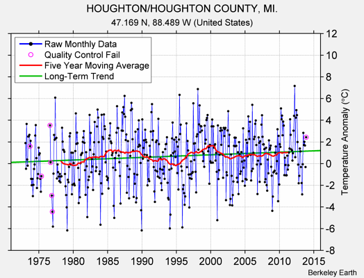 HOUGHTON/HOUGHTON COUNTY, MI. Raw Mean Temperature