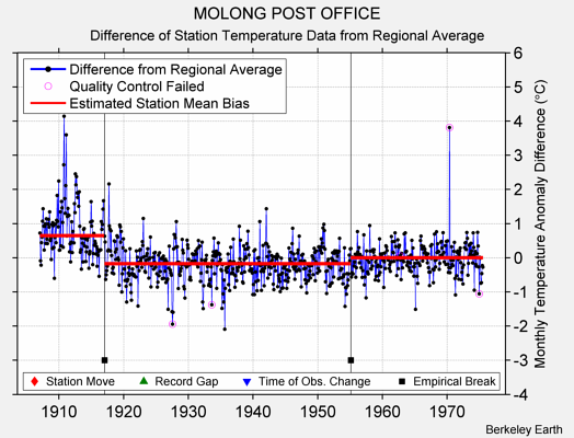 MOLONG POST OFFICE difference from regional expectation