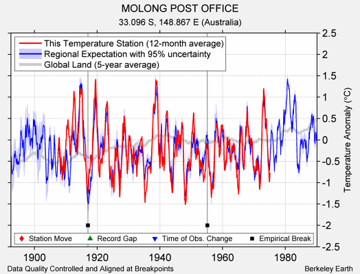 MOLONG POST OFFICE comparison to regional expectation