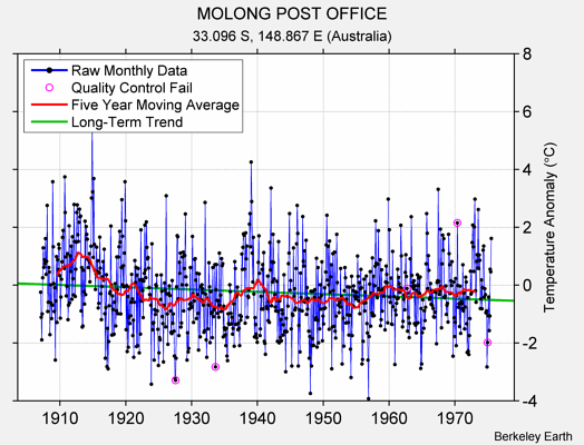 MOLONG POST OFFICE Raw Mean Temperature