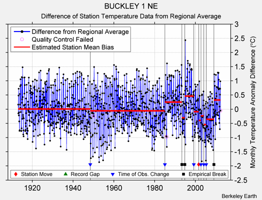 BUCKLEY 1 NE difference from regional expectation