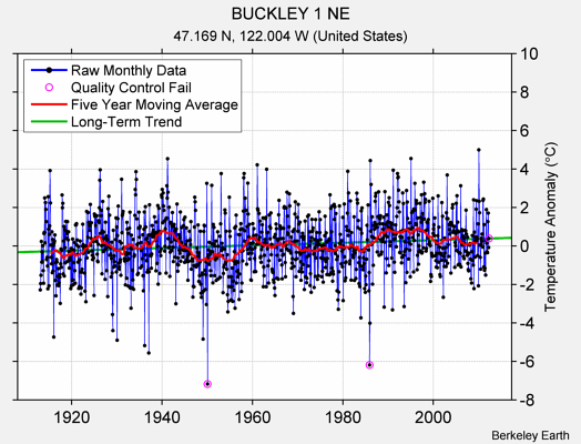 BUCKLEY 1 NE Raw Mean Temperature