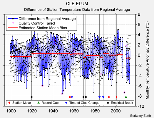 CLE ELUM difference from regional expectation