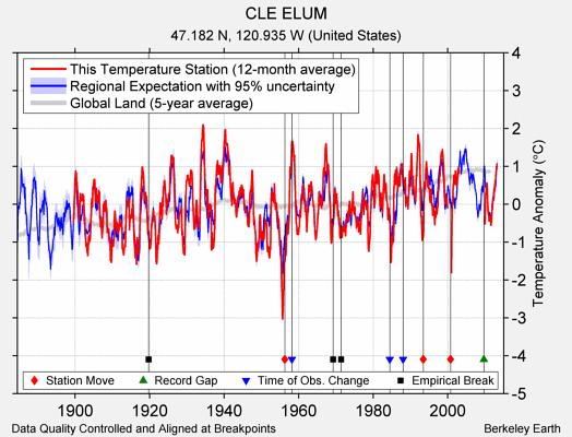 CLE ELUM comparison to regional expectation