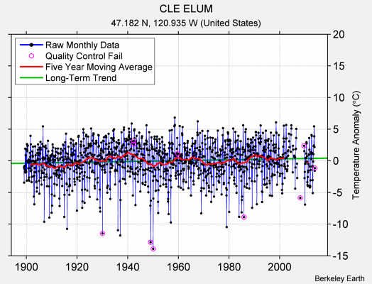 CLE ELUM Raw Mean Temperature