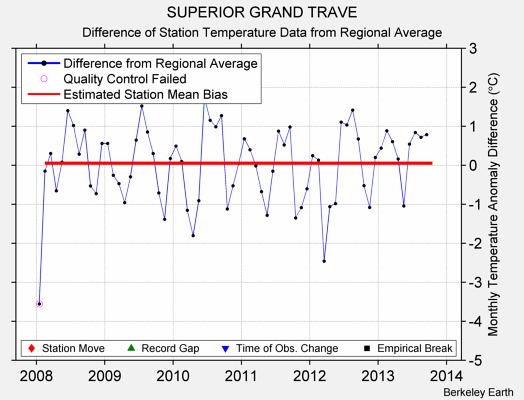 SUPERIOR GRAND TRAVE difference from regional expectation