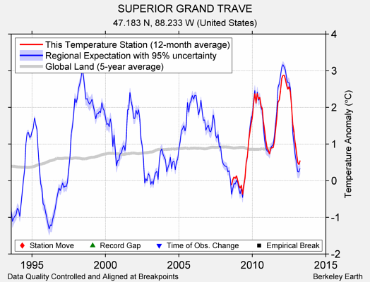 SUPERIOR GRAND TRAVE comparison to regional expectation