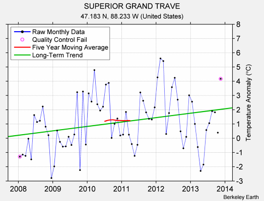 SUPERIOR GRAND TRAVE Raw Mean Temperature