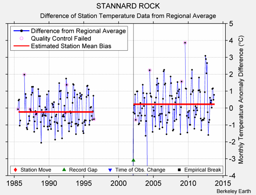 STANNARD ROCK difference from regional expectation