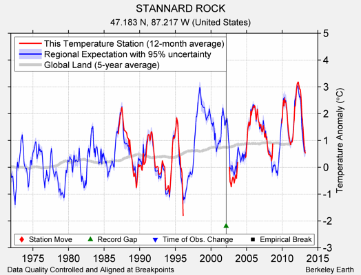 STANNARD ROCK comparison to regional expectation