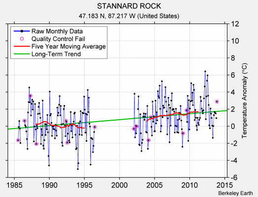 STANNARD ROCK Raw Mean Temperature