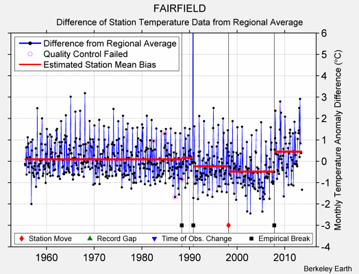 FAIRFIELD difference from regional expectation