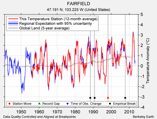 FAIRFIELD comparison to regional expectation