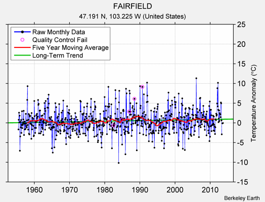 FAIRFIELD Raw Mean Temperature