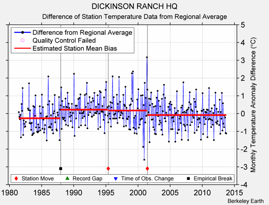 DICKINSON RANCH HQ difference from regional expectation